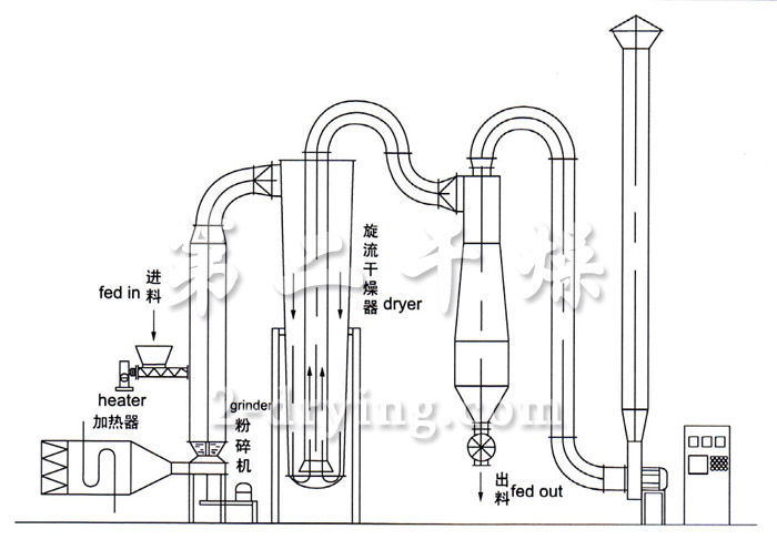 QG、FG、GFF 系列氣流干燥機(jī)