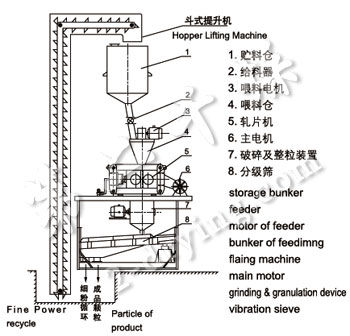 GZL系列干法輥壓造粒機(jī)