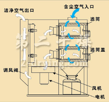 CMTY系列脈沖濾簡式單機(移動)除塵器型號含義 CMTY系列脈沖濾簡式單機(移動)除塵器型號含義