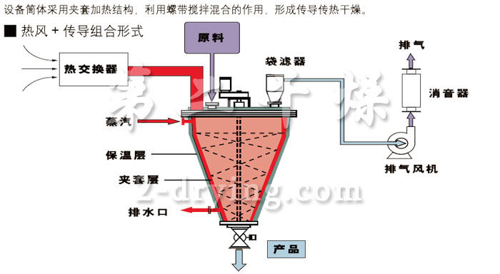 LDZH 型立式螺帶錐形混合機一體機工業(yè)流程圖