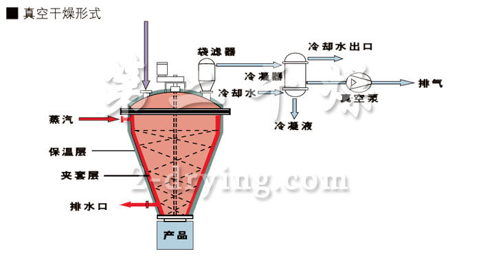 LDZH 型立式螺帶錐形混合機一體機工業(yè)流程圖
