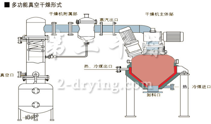 LDZH 型立式螺帶錐形混合機一體機工業(yè)流程圖